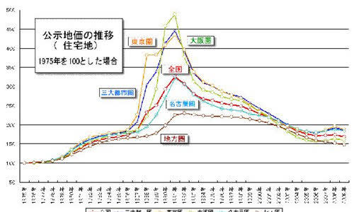 32年前,日本房价崩盘,当初那些"没买房"的人,后来过得咋样?