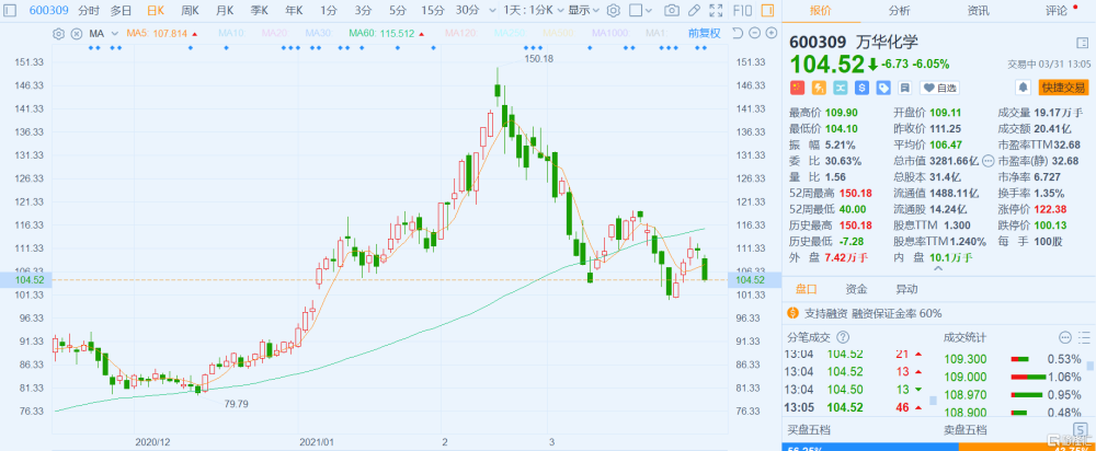 a股异动 | 万华化学(600309.