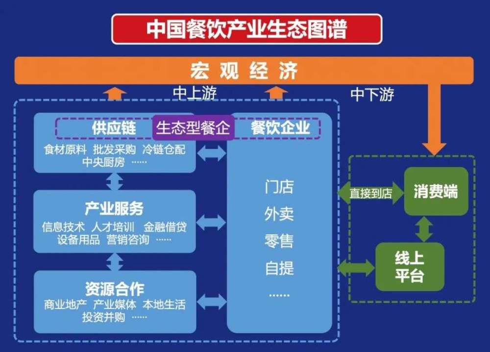 中国餐饮产业链相对冗长,涉及上游供应链,产业服务,资源合作,中游餐企