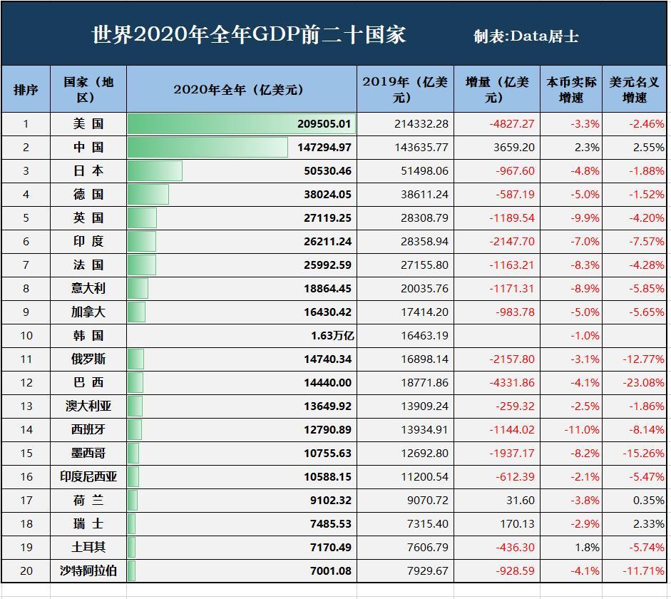 2019年我国的经济总量约是美国的_2019年美国gdp数据图