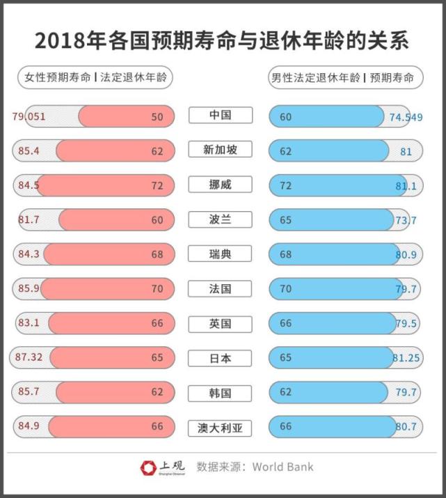 中国女性退休年龄全球最早男性排前五,为何多数国家都在"延迟退休"