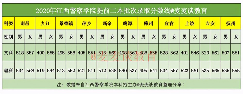 江西警察学院2020年提前二本批录取分数全国分省招生计划数