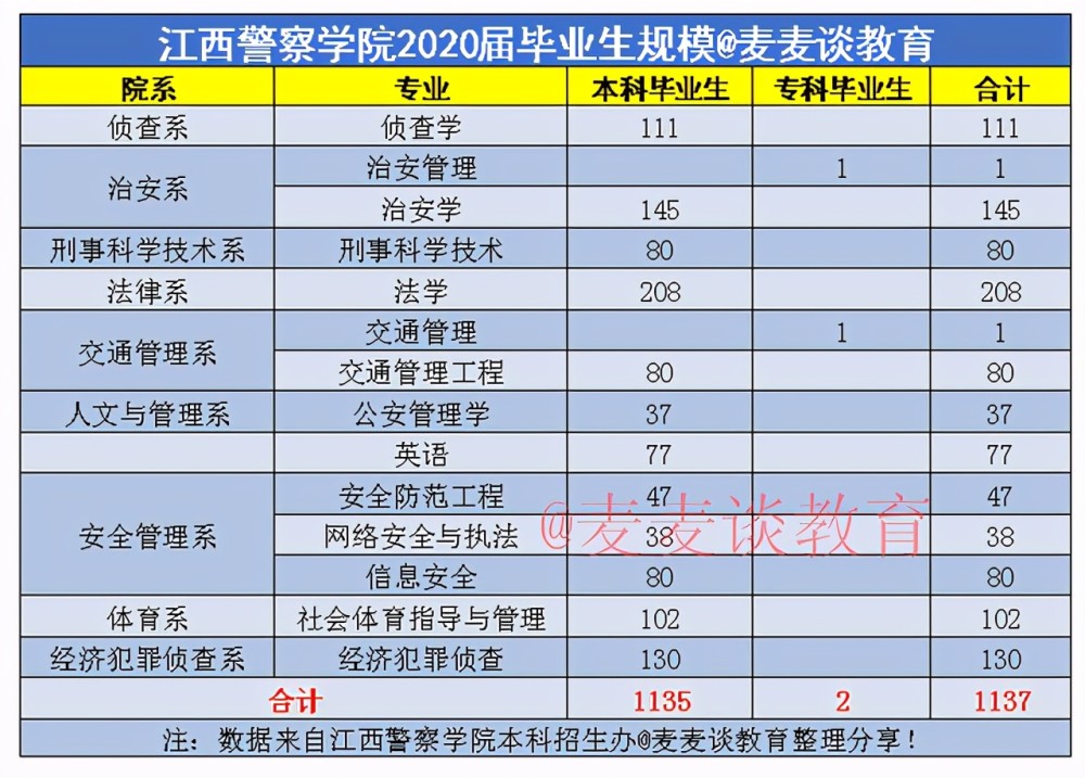 江西警察学院2020年提前二本批录取分数全国分省招生计划数