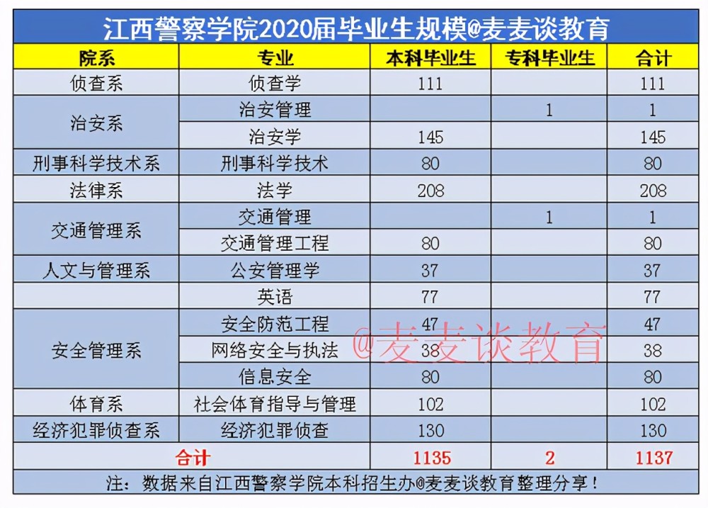 江西警察学院2020年提前二本批录取分数 全国分省招生