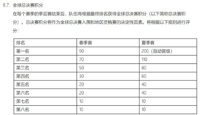2021lpl季后赛积分榜，2021年lpl季后赛积分？