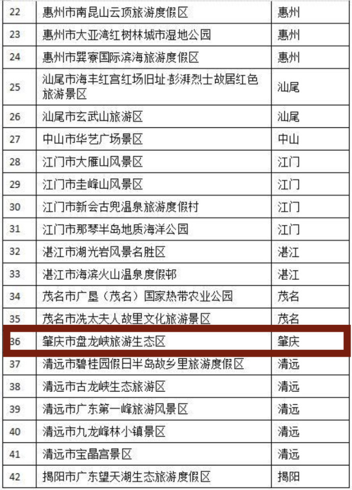 通过2020年度4a级旅游景区质量等级复核的42家景区名单.