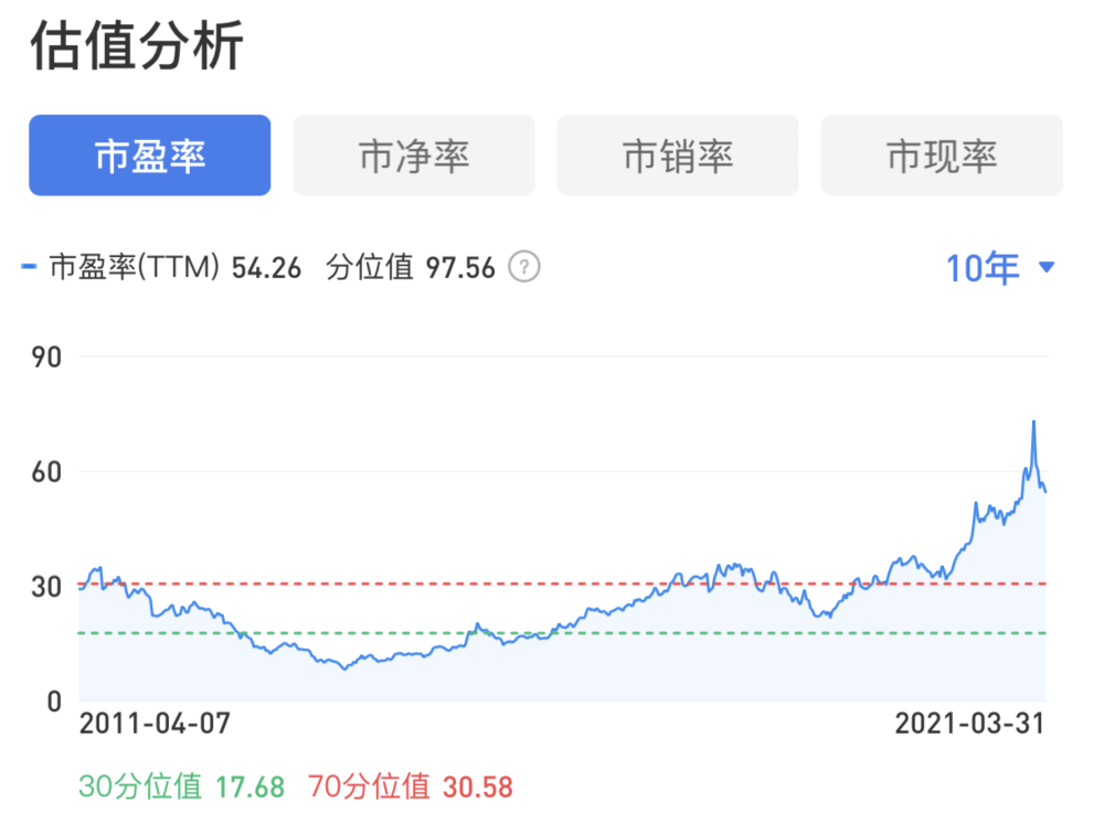 注:贵州茅台最近10年估值分位趋势