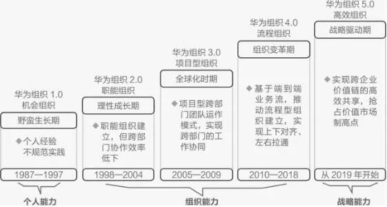 华为组织力发展的五个阶段