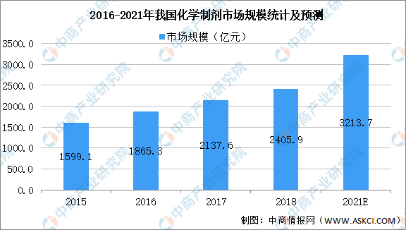 医药制药行业的增长率快于gdp_国内医药研发投入快速增长 传统医药企业转型 Biotech崛起 制药(3)