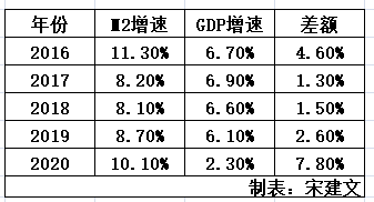 m2增长率与gdp增长的关系