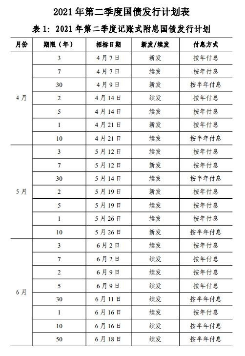 财政部公布2021年第二季度国债发行计划