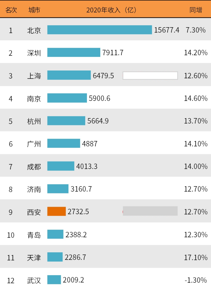 深圳it排名_深圳高楼大厦排名(2)
