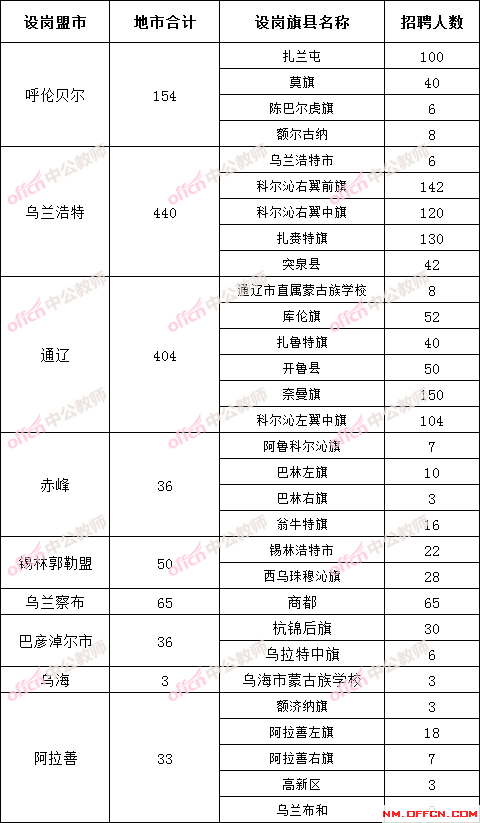 阿荣旗人口数量2021年_2021国考报名人数统计 内蒙13075人报名 ,截止10月21日9点(2)