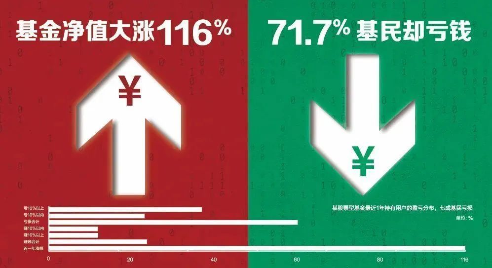 基金净值大涨基民却亏钱