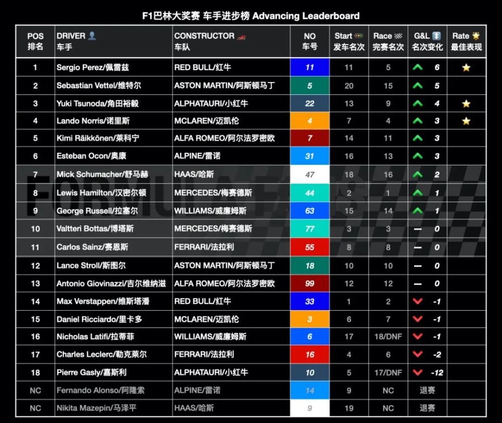 f1巴林比大奖赛车手进步榜 红牛车队佩雷兹第一