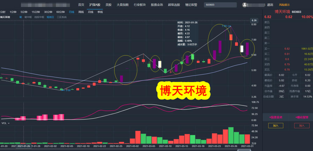 股票缠论《短线涨停战法:华通热力,博天环境(03月31日)