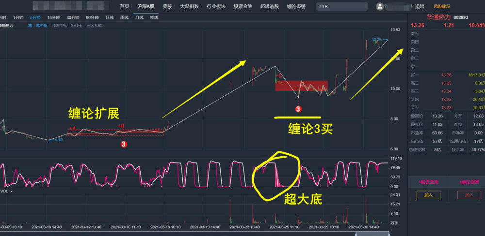 股票缠论《短线涨停战法:华通热力,博天环境(03月31日)