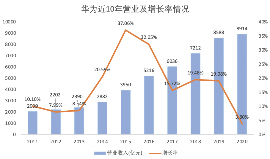 营收增速创近10年新低华为硬转软迫在眉睫