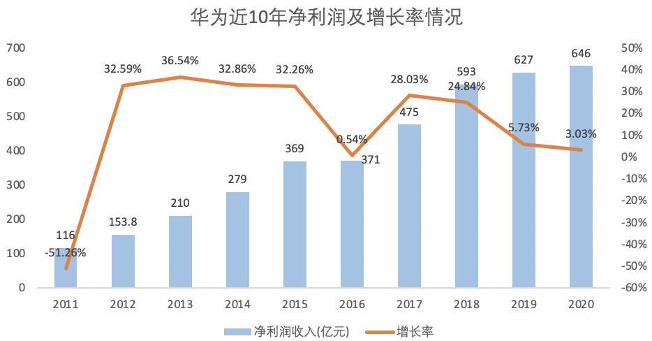 营收增速创近10年新低,华为"硬"转"软"迫在眉睫?