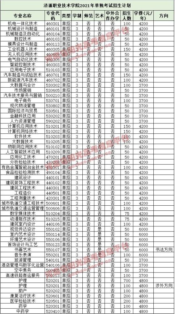 濮阳职业技术学院周口职业技术学院黄河交通学院安阳职业技术学院郑州