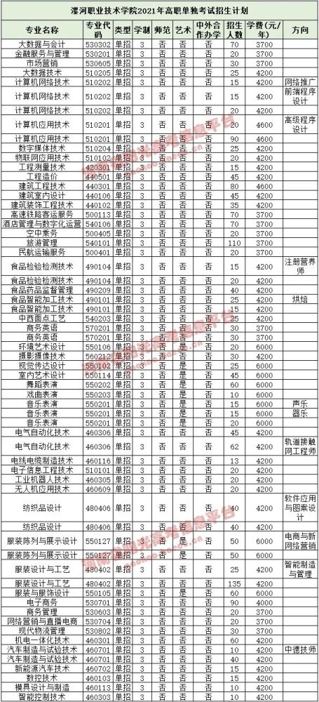 专业,学费,招生人数