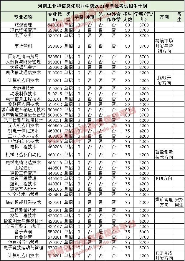 2021年高职单招招生计划公布!专业,学费,招生人数