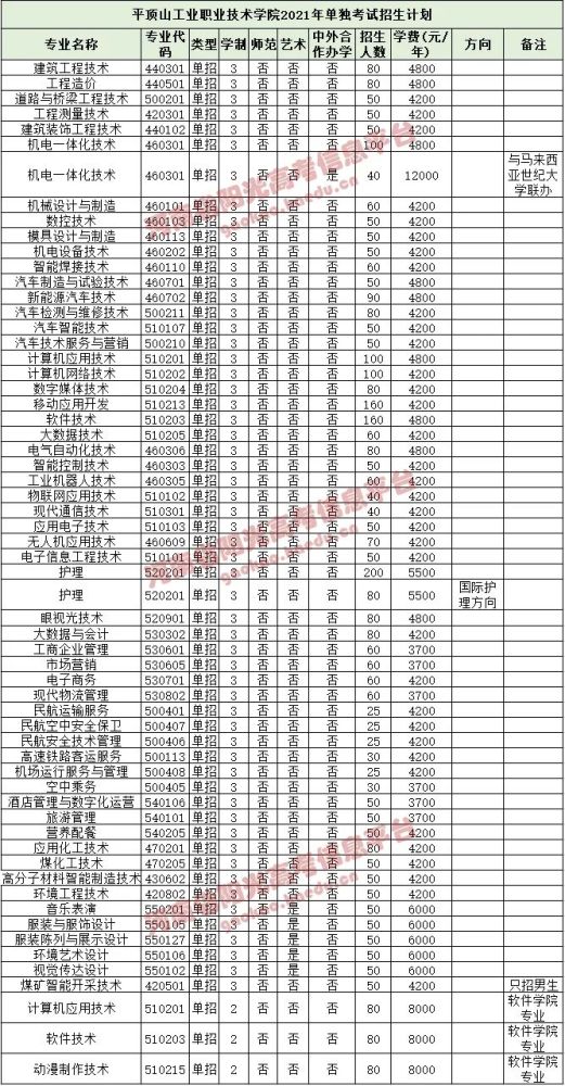 驻马店幼儿师范高等专科学校 平顶山工业职业技术学院