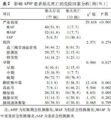 妊娠期急性胰腺炎患者:临床特征及胎儿死亡的危险因素分析