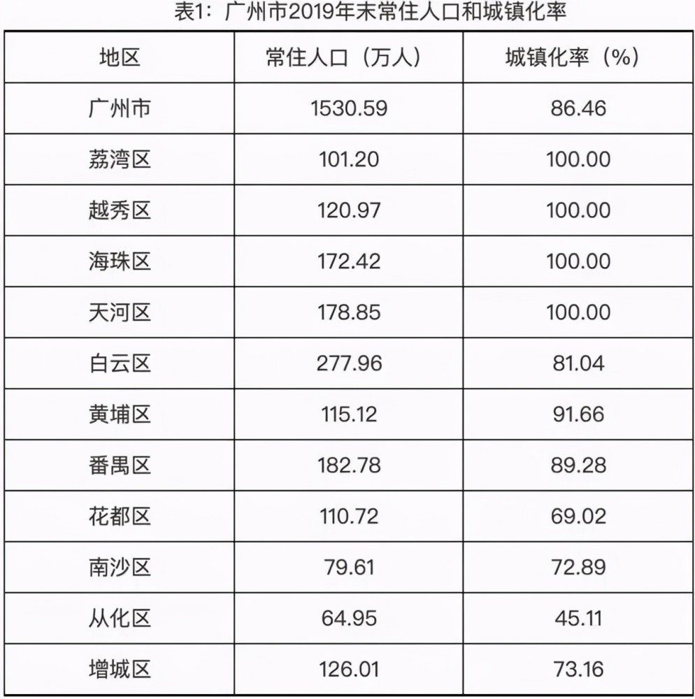 广州人口多少2021_广州人口数据图