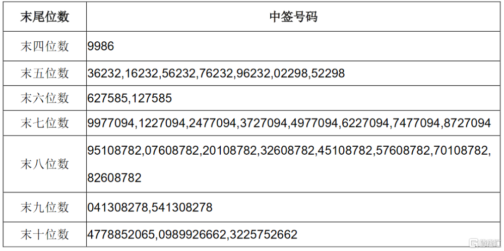 乐普医疗(300003.sz)可转债网上中签结果出炉:中签号共118.835万个_腾