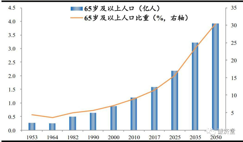 2021全国老年人口_全国人口普查(3)