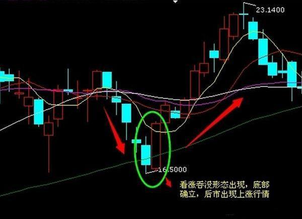 股市牛人眼中的:"看涨吞没"形态,一种见底信号,拉升在