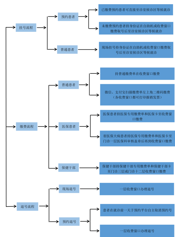 预约挂号流程