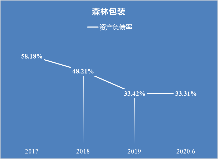 3分钟了解一只股票森林包装605500