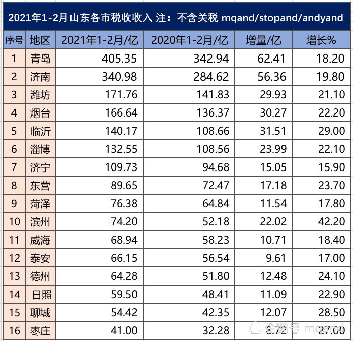 2021山东省各县gdp