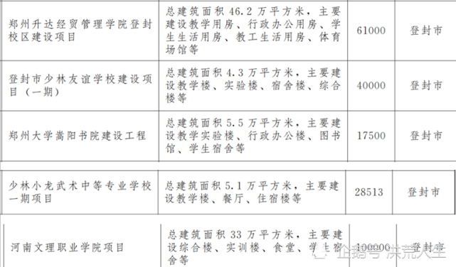 郑州升达经贸管理学院登封校区 2013年3月1日,开始筹建郑州升达经贸