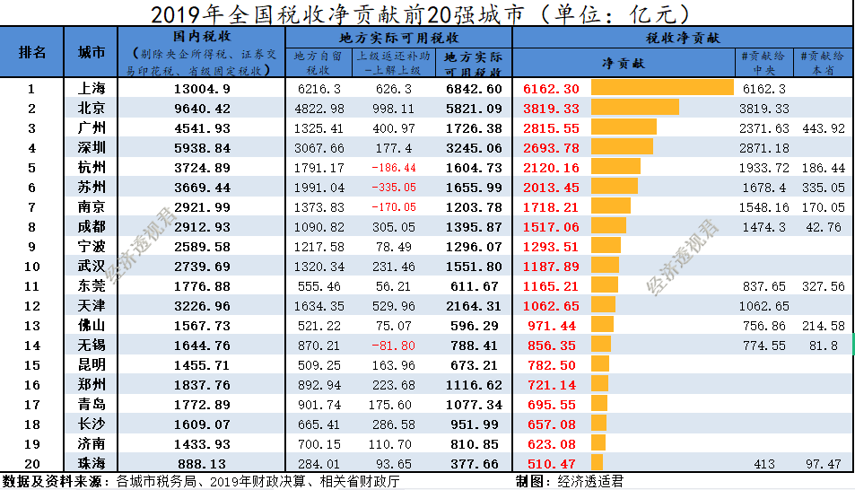 城市税收排名_海南省各市县税收排名(2)