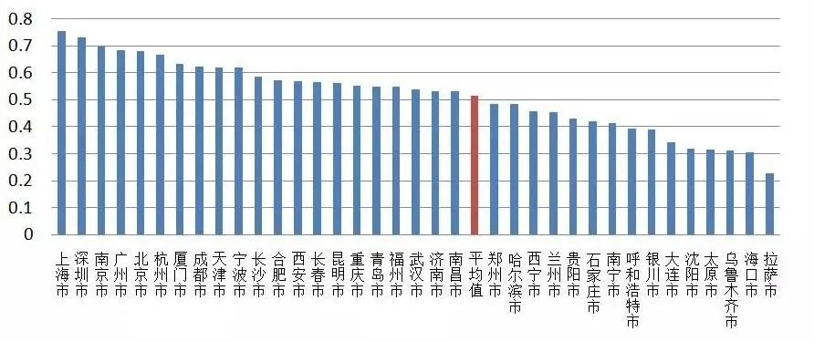 gdp排名第一名的上海的环境_2019上半年人均可支配收入出炉 对不起松江 我拖后腿了(2)