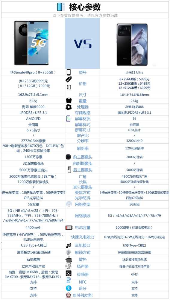 小米11 ultra 和huawei mate40pro这两款手机的核心配置对比情况,请