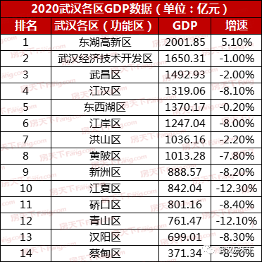 2020武汉市各区的gdp