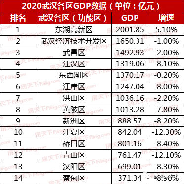 2020武汉市GDP(2)