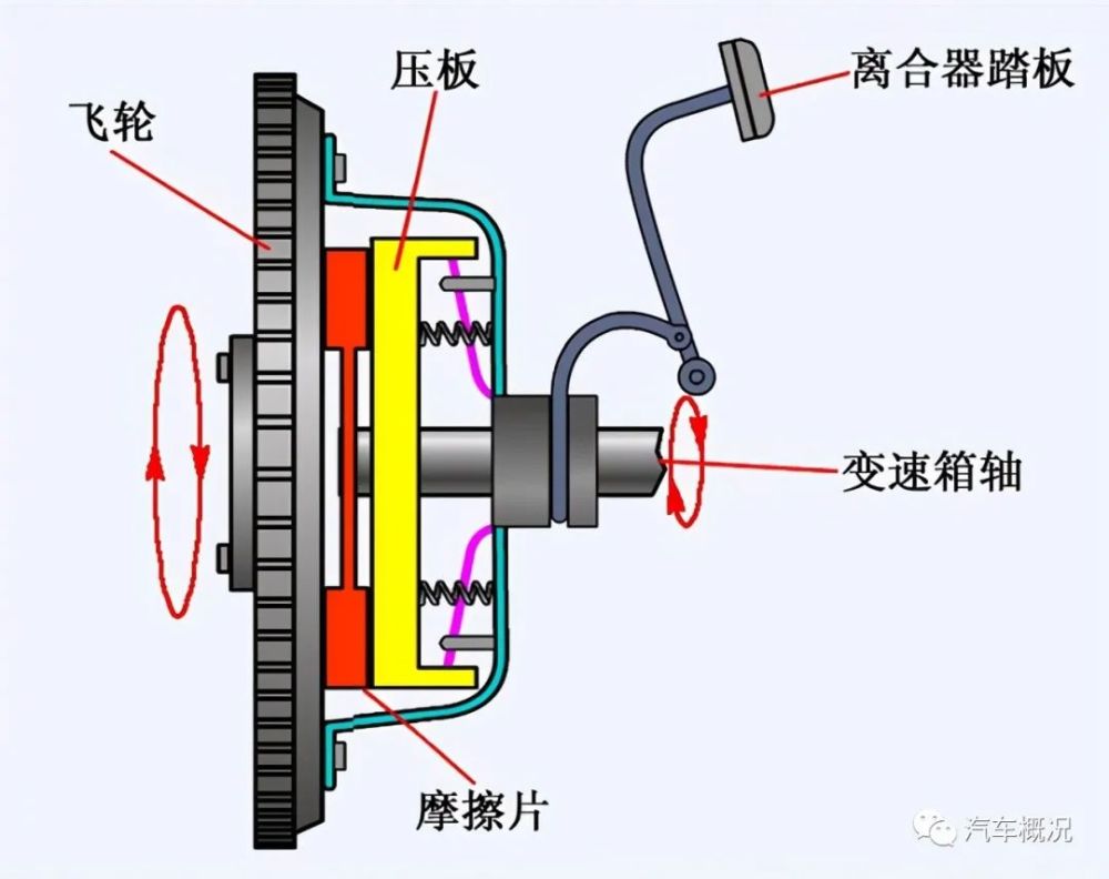 离合器工作原理很简单,发动机的输出端为飞轮,离合器摩擦盘直接连接
