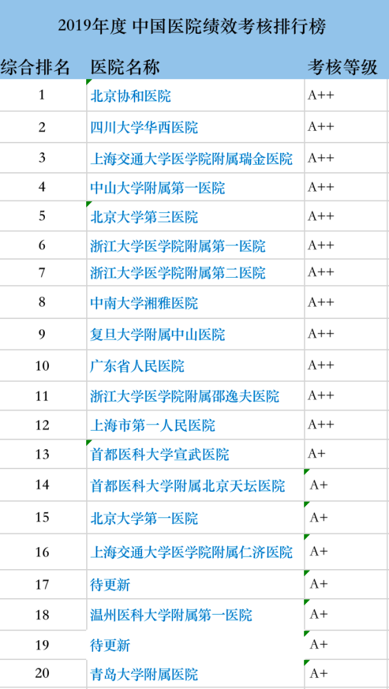 重磅发布全国公立医院绩效考核top20排名出炉