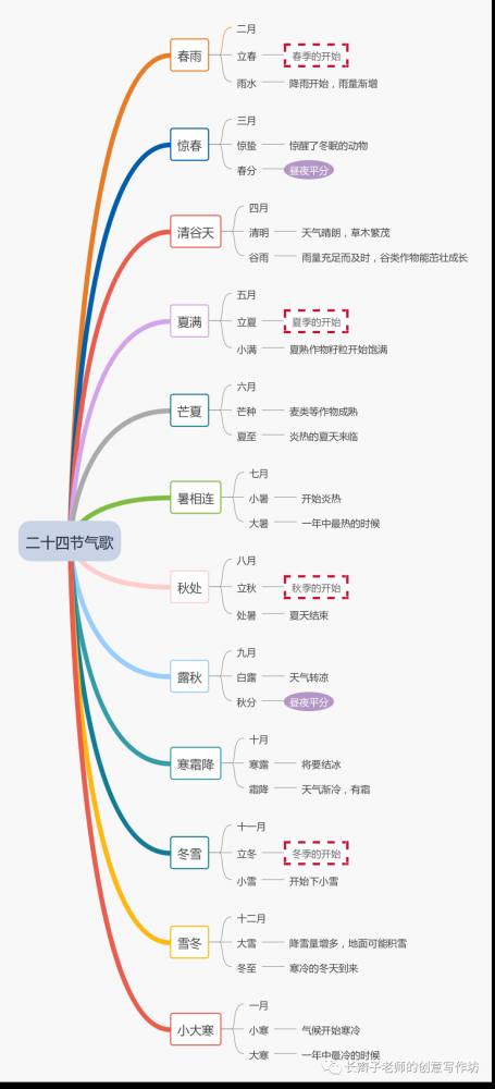 24幅思维导图24首古诗让你记住24节气