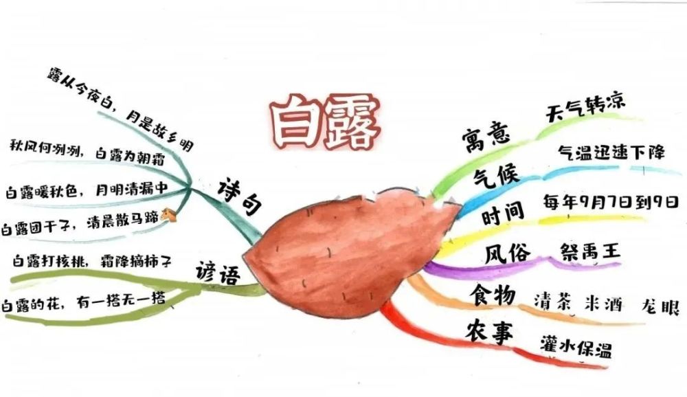 24幅思维导图,24首古诗,让你记住24节气