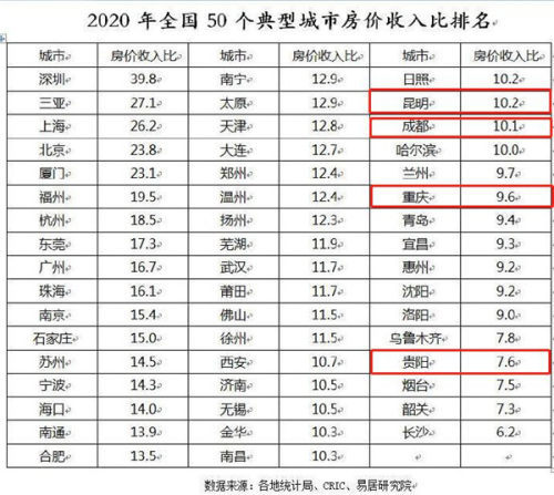 昆明gdp为何涨的那么快_房价涨太快收入跟不上 昆明去年房价收入比跃居西南4城之首