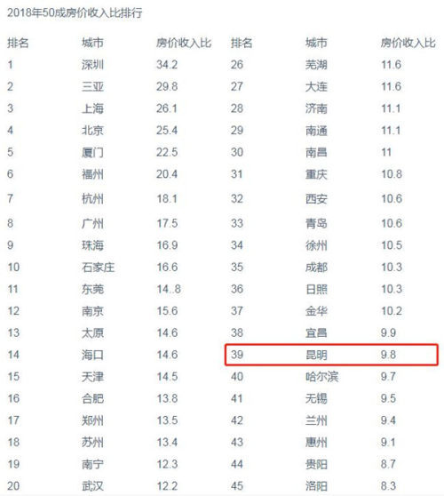 昆明gdp为何涨的那么快_房价涨太快收入跟不上 昆明去年房价收入比跃居西南4城之首