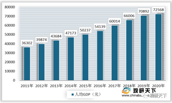 2020年中国人均GDP,中国人均gdp增长图 2011-2020年我国人均gdp