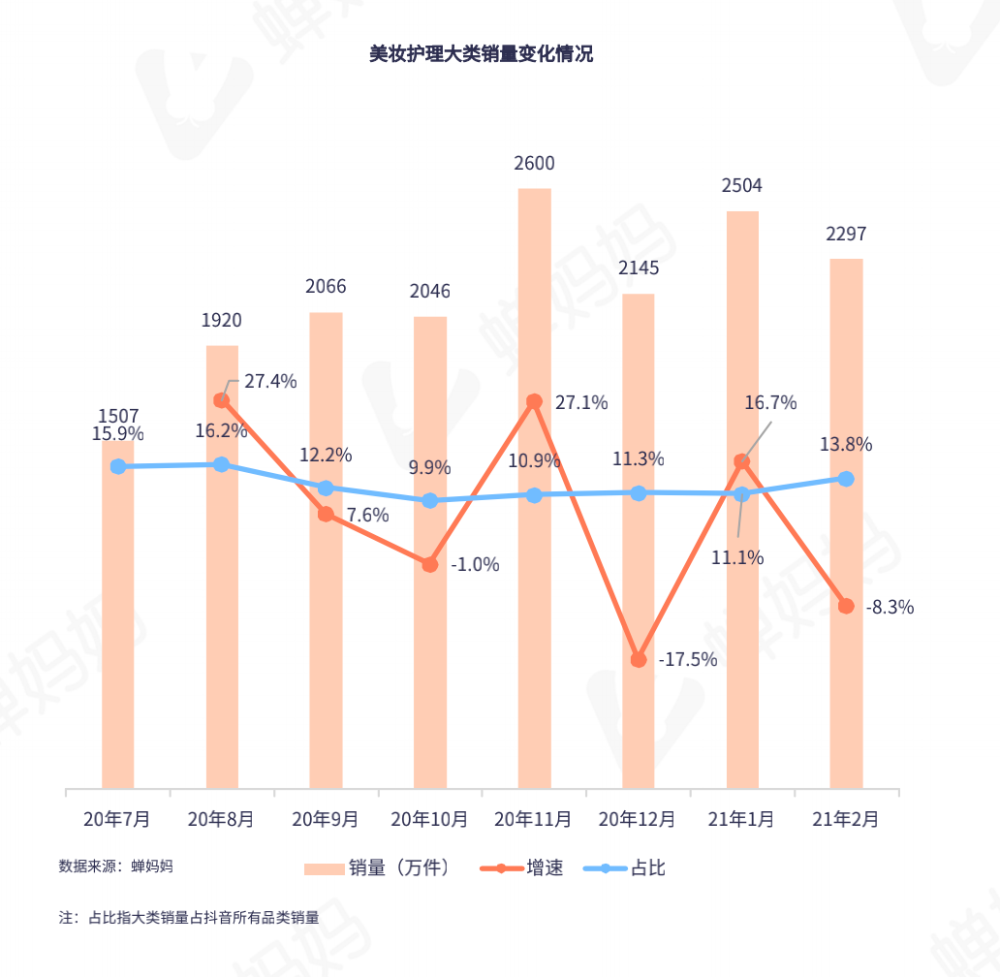 抖音直播美妆护理行业数据报告,行业带货top20榜单发布