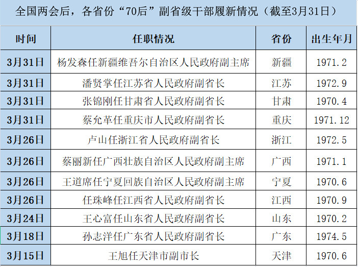 8名副省级干部同日官宣履新4位70后3人来自央企